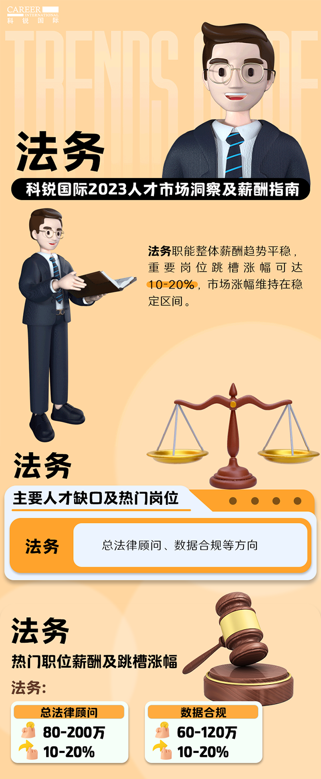 知名猎头公司K8官网国际发布的薪酬报告——《2023人才市场洞察及薪酬指南-法务篇》