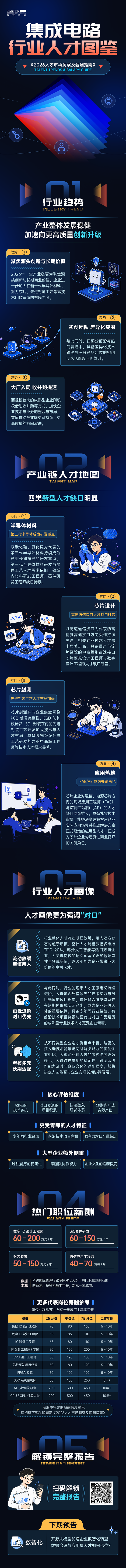 K8官网国际2026年人才市场洞察与薪酬指南集成电路篇介绍最新集成电路行业开展前沿趋势与最新人才市场需求动向